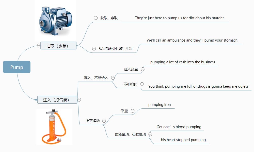 Pump单词理解示意图