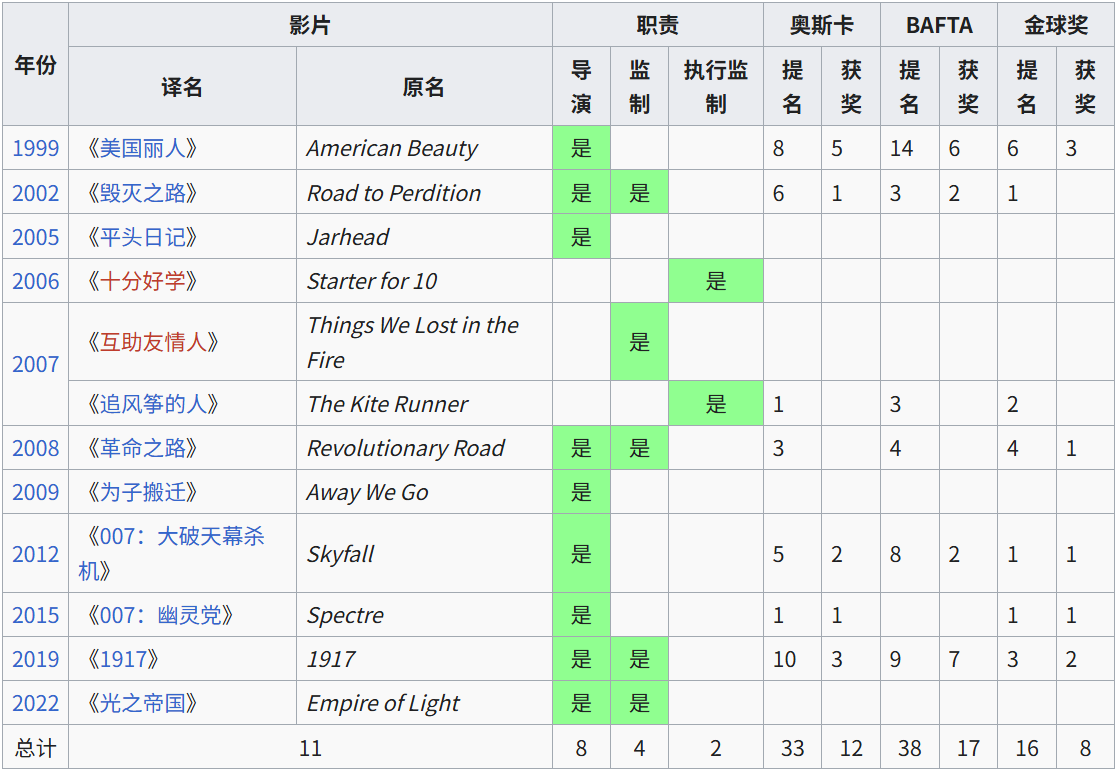 革命之路导演Sam Mendes作品年表